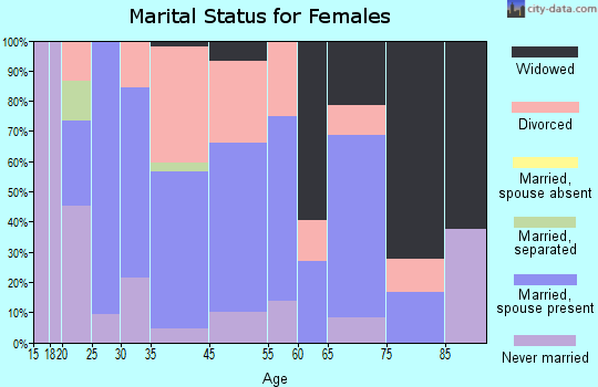 Ronceverte marital status for females