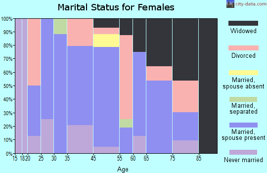Rowlesburg marital status for females