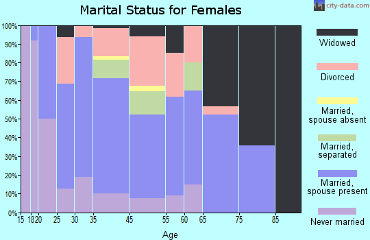 Rupert marital status for females