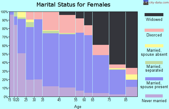 St. Albans marital status for females