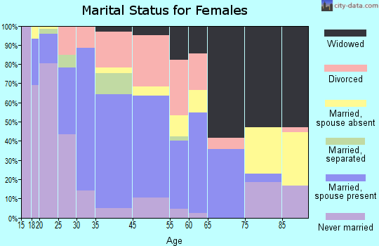 Salem marital status for females