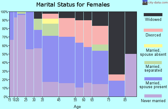 Shepherdstown marital status for females