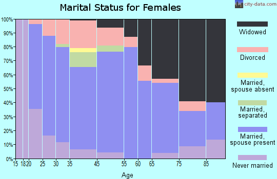 Sistersville marital status for females