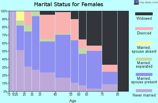 Smithers marital status for females