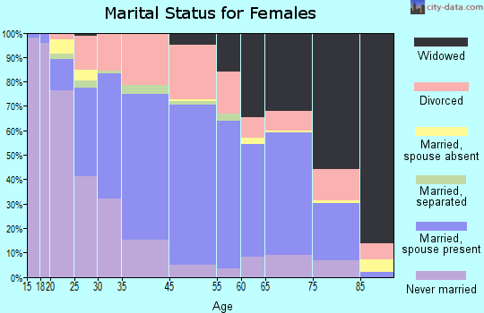 South Charleston marital status for females