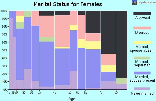 Spencer marital status for females