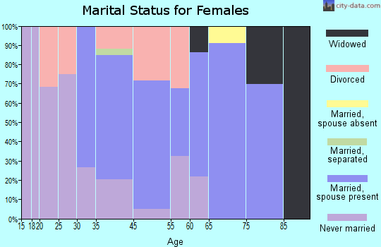Ross marital status for females