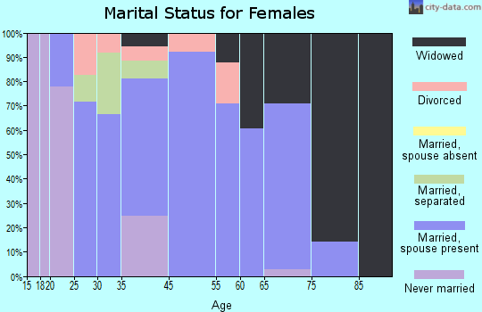 Stanaford marital status for females
