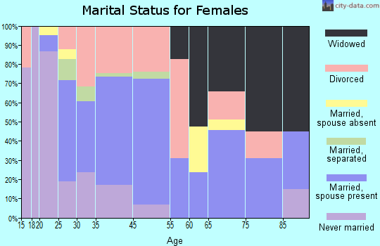 Star City marital status for females