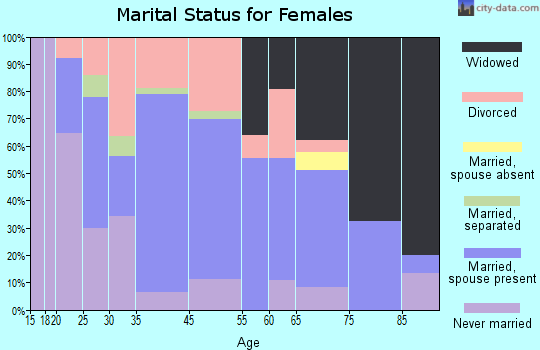 Stonewood marital status for females