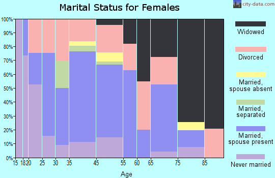 Summersville marital status for females