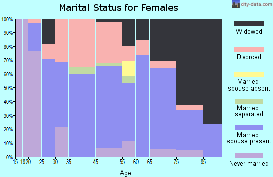 Sutton marital status for females