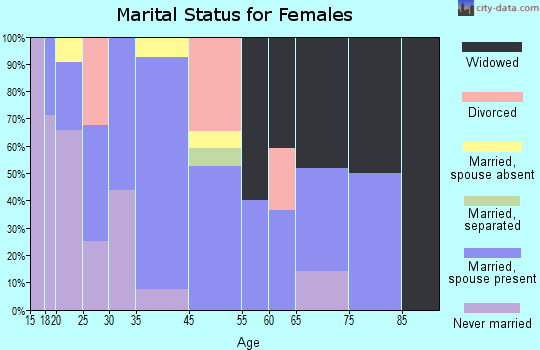 Switzer marital status for females