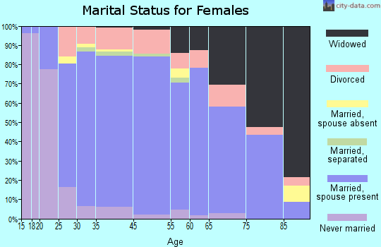 Teays Valley marital status for females