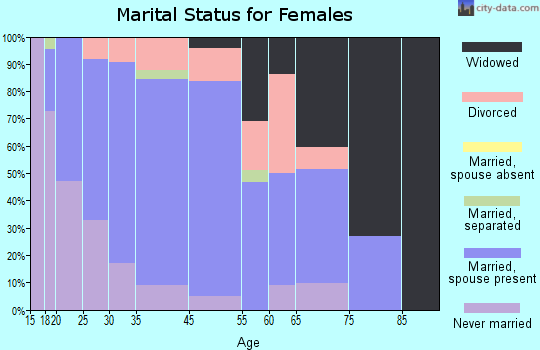 Terra Alta marital status for females