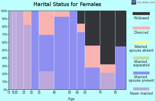 Thomas marital status for females