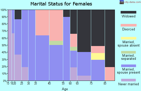 Union marital status for females