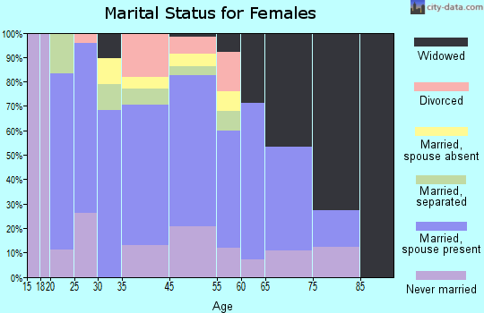 War marital status for females