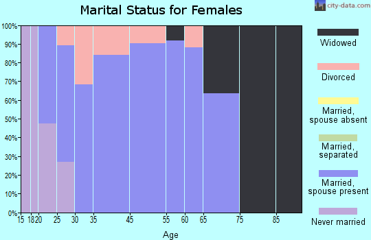 Washington marital status for females
