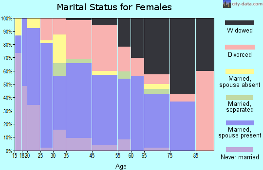 Wayne marital status for females