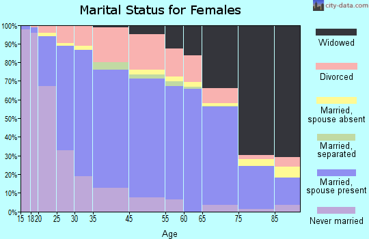Weirton marital status for females