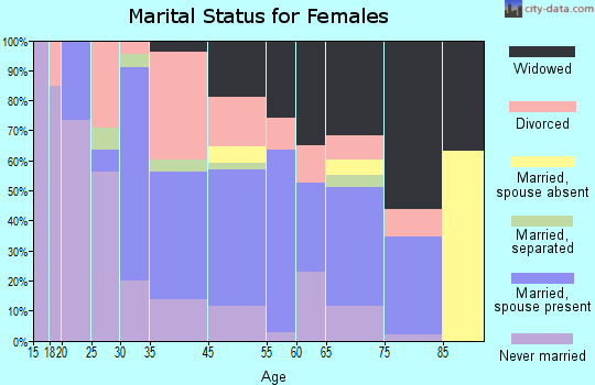 Welch marital status for females