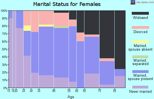 Wellsburg marital status for females