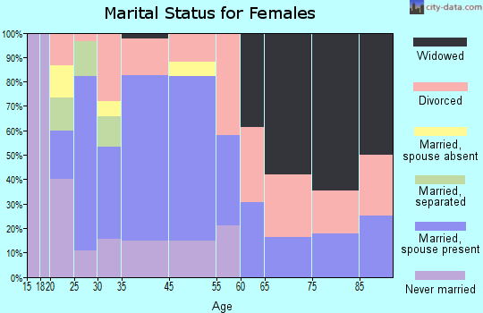 West Hamlin marital status for females
