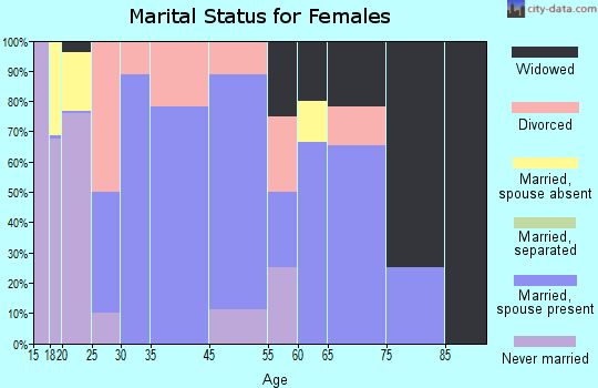 West Liberty marital status for females