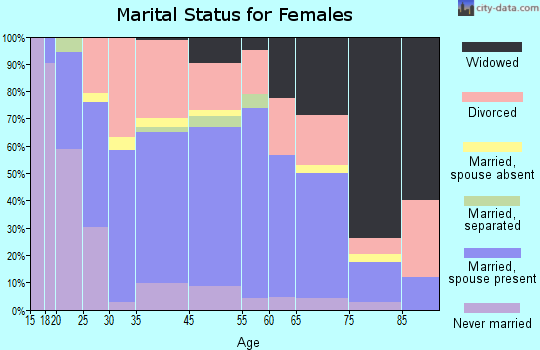 Weston marital status for females