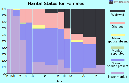 Westover marital status for females