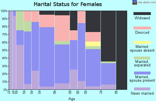 West Union marital status for females