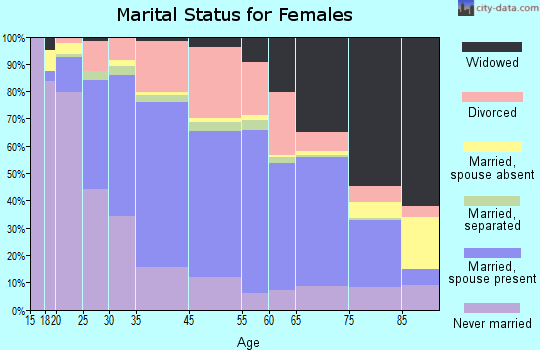 Wheeling marital status for females