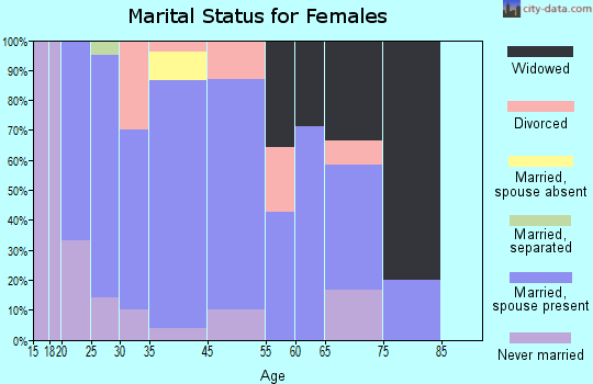 Whitehall marital status for females