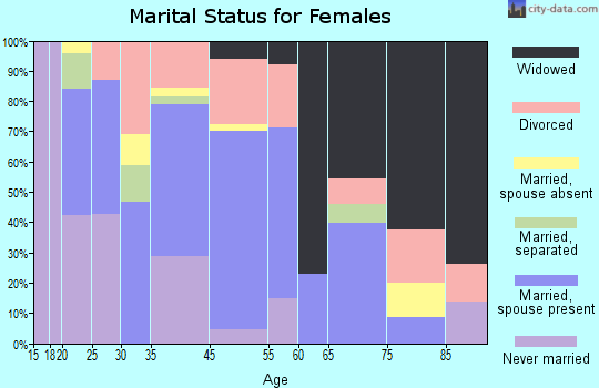 Williamson marital status for females