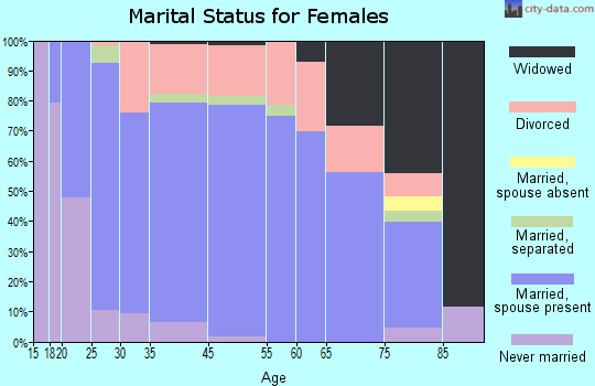 Williamstown marital status for females