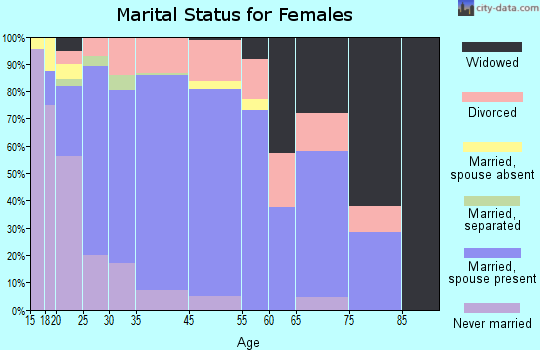 Winfield marital status for females