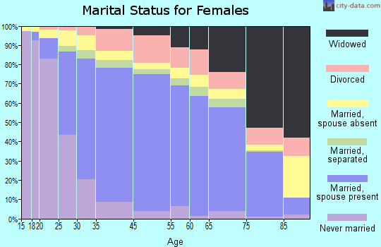 Rowland Heights marital status for females
