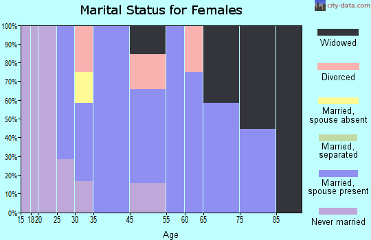 Womelsdorf (Coalton) marital status for females