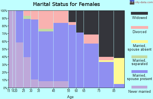 Abbotsford marital status for females