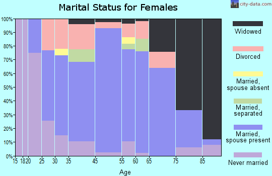 Algoma marital status for females