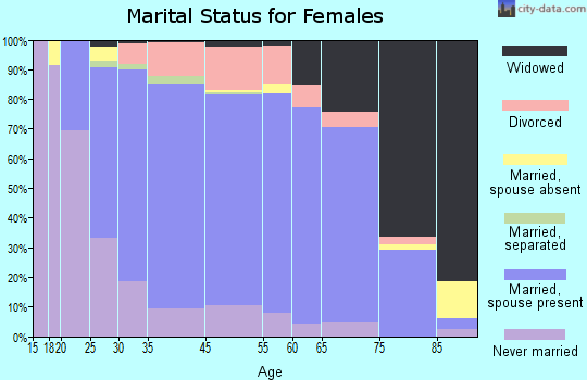 Allouez marital status for females