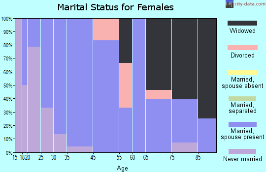 Alma Center marital status for females