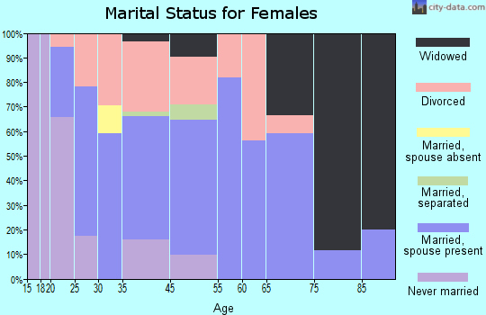 Almena marital status for females