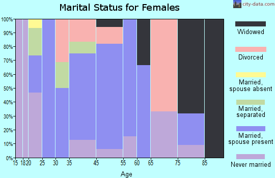 Almond marital status for females