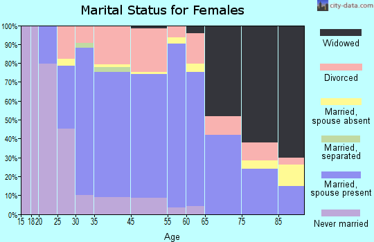 Altoona marital status for females
