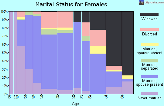 Amery marital status for females
