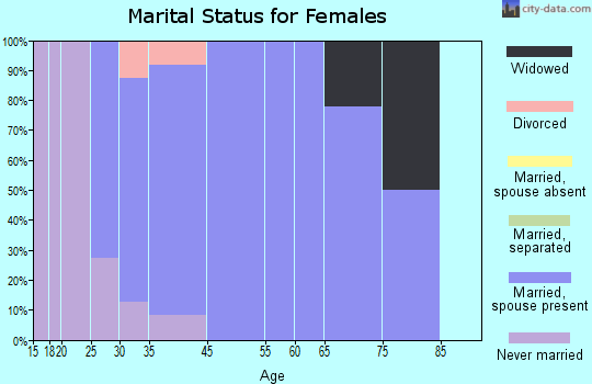 Amherst Junction marital status for females