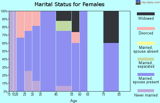 Aniwa marital status for females
