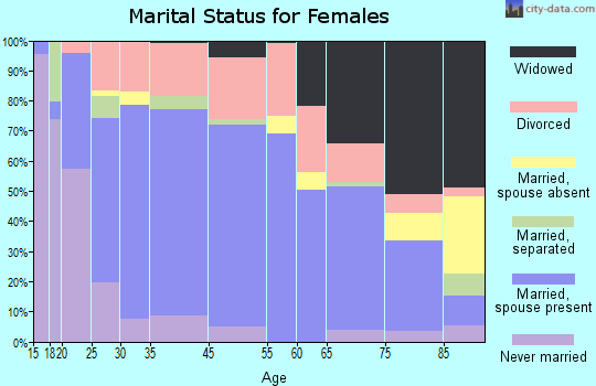 Antigo marital status for females